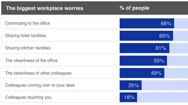 Brother UK found what people are worrying about most when it comes to returning to the office