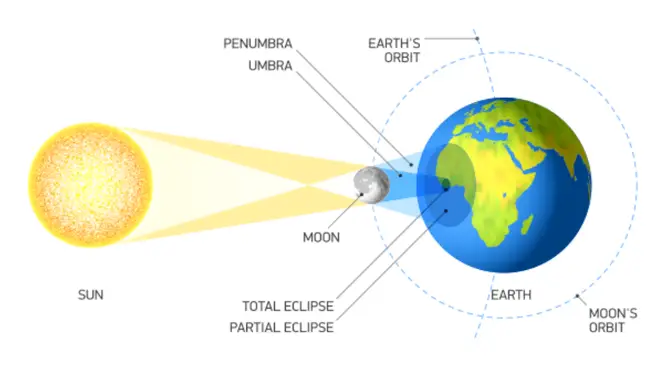 A solar eclipse occurs when the moon move between the sun and the earth