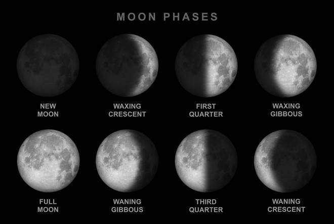 A full moon occurs roughly every 29.5 days, which is how long it takes the moon to go through one whole lunar phase cycle