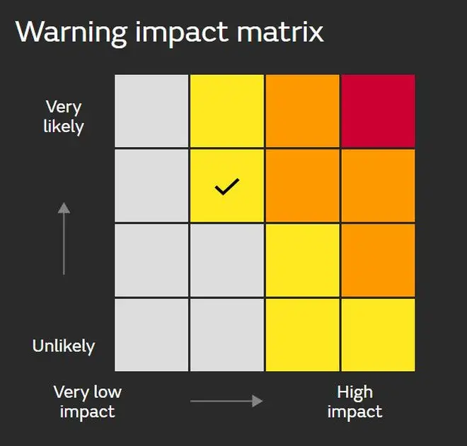 The Met Office issues yellow, amber and red weather warnings to keep the public and emergency services informed.