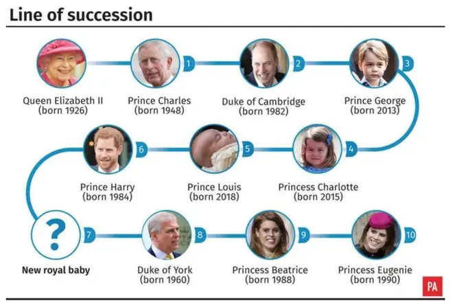 The line of succession to the British throne
