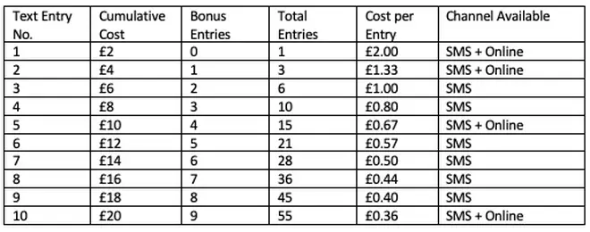 All entry options, tariffs and costs, including bonus entries are detailed in the table